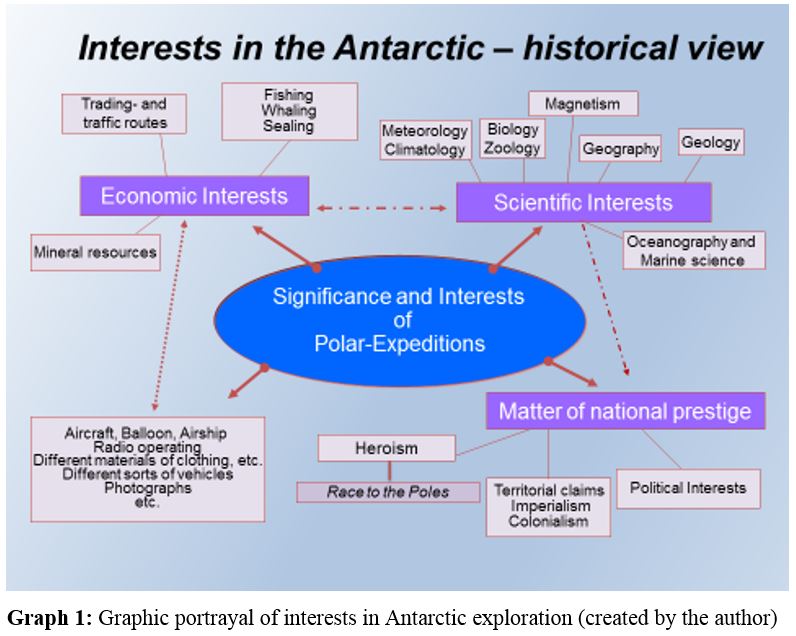 interests Antarctic